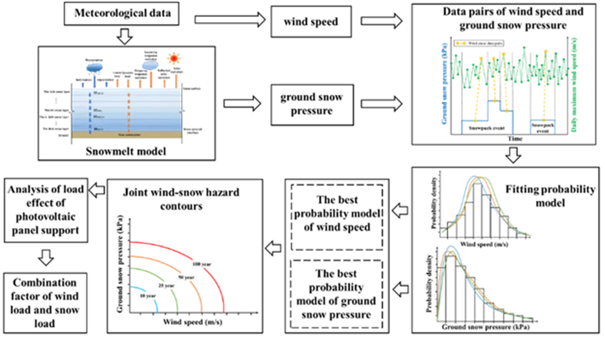 Flowchart of the calculation process for the wind and snow load combination factor.
