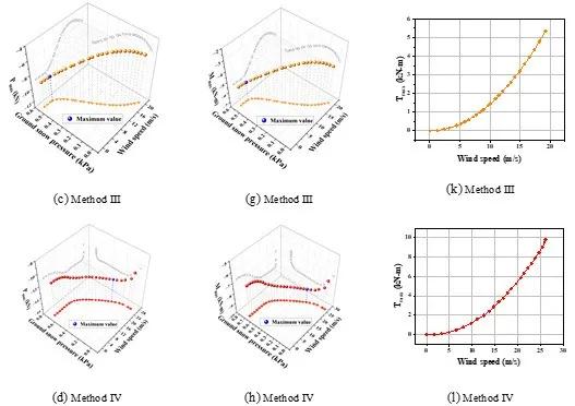 Graphs showing load effects varying with wind and snow combinations.