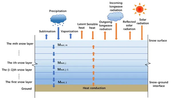 Diagram showing energy and mass exchange in the snowmelt model.